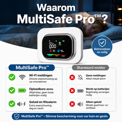 MultiSafe Pro™ – 100% bescherming tegen koolmonoxide, gas, rook en vocht
